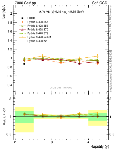 Plot of Lbar2L_y in 7000 GeV pp collisions