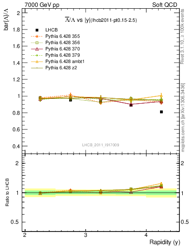 Plot of Lbar2L_y in 7000 GeV pp collisions