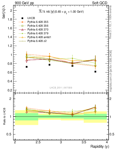 Plot of Lbar2L_y in 900 GeV pp collisions
