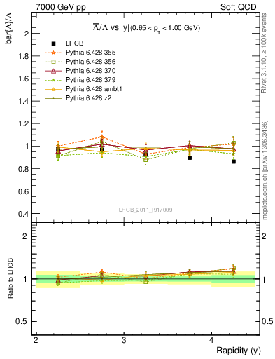Plot of Lbar2L_y in 7000 GeV pp collisions