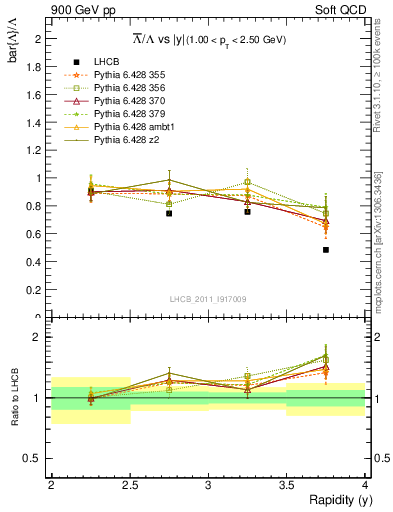 Plot of Lbar2L_y in 900 GeV pp collisions