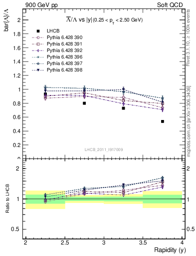 Plot of Lbar2L_y in 900 GeV pp collisions