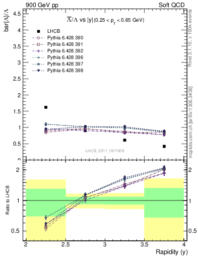 Plot of Lbar2L_y in 900 GeV pp collisions