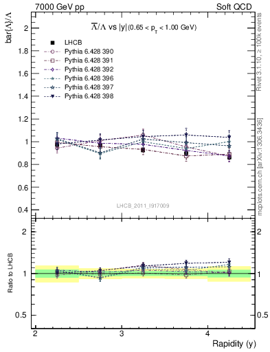 Plot of Lbar2L_y in 7000 GeV pp collisions