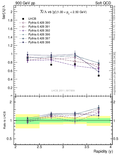 Plot of Lbar2L_y in 900 GeV pp collisions