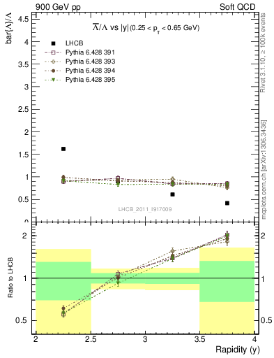 Plot of Lbar2L_y in 900 GeV pp collisions