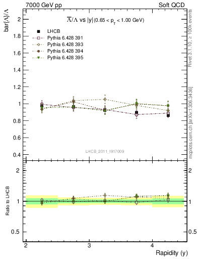 Plot of Lbar2L_y in 7000 GeV pp collisions