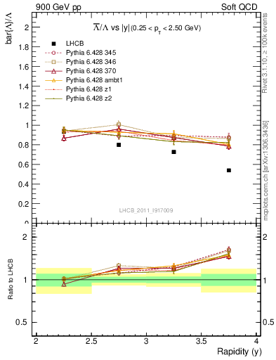 Plot of Lbar2L_y in 900 GeV pp collisions