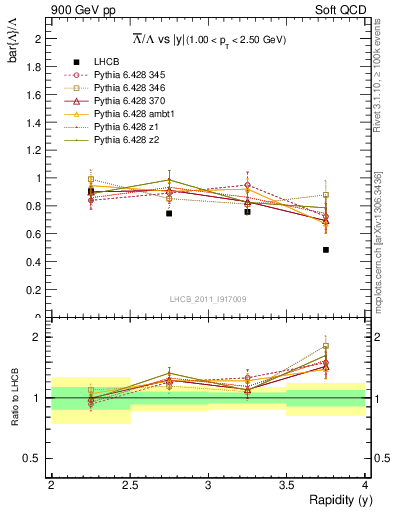Plot of Lbar2L_y in 900 GeV pp collisions