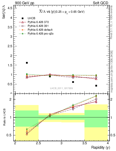 Plot of Lbar2L_y in 900 GeV pp collisions