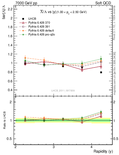 Plot of Lbar2L_y in 7000 GeV pp collisions