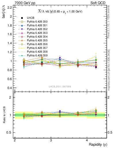 Plot of Lbar2L_y in 7000 GeV pp collisions