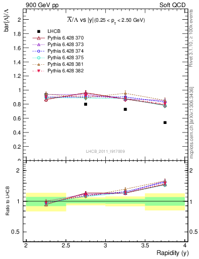Plot of Lbar2L_y in 900 GeV pp collisions