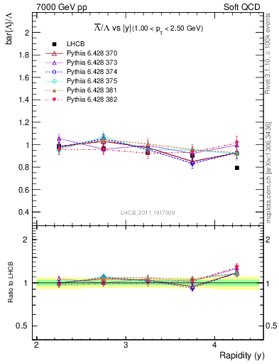 Plot of Lbar2L_y in 7000 GeV pp collisions