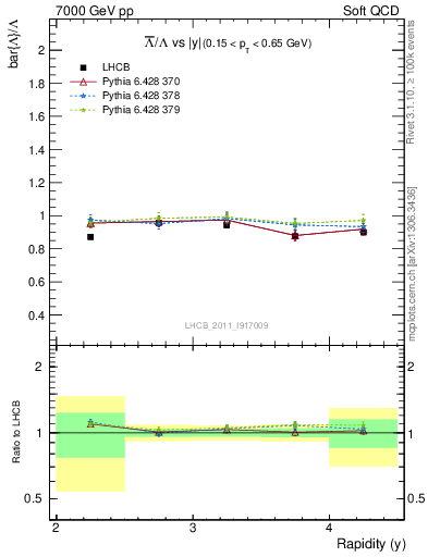 Plot of Lbar2L_y in 7000 GeV pp collisions