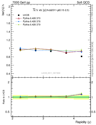 Plot of Lbar2L_y in 7000 GeV pp collisions