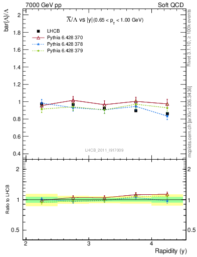 Plot of Lbar2L_y in 7000 GeV pp collisions
