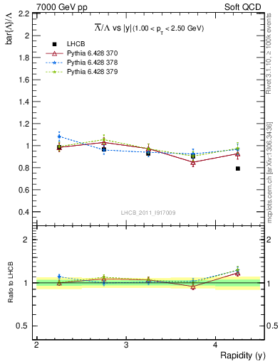 Plot of Lbar2L_y in 7000 GeV pp collisions
