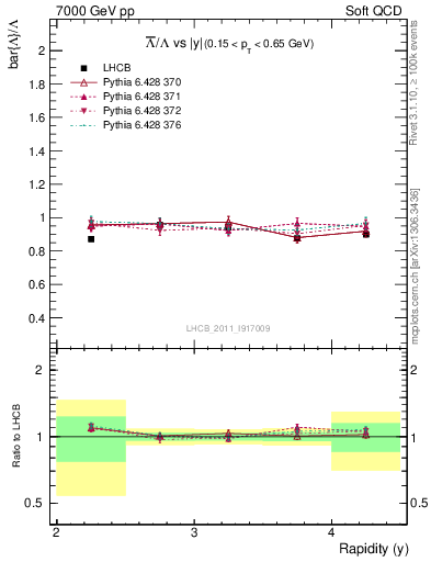 Plot of Lbar2L_y in 7000 GeV pp collisions