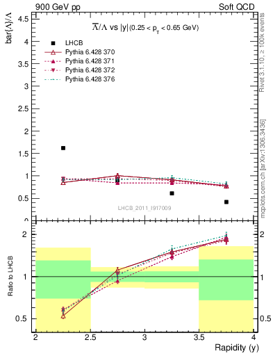 Plot of Lbar2L_y in 900 GeV pp collisions