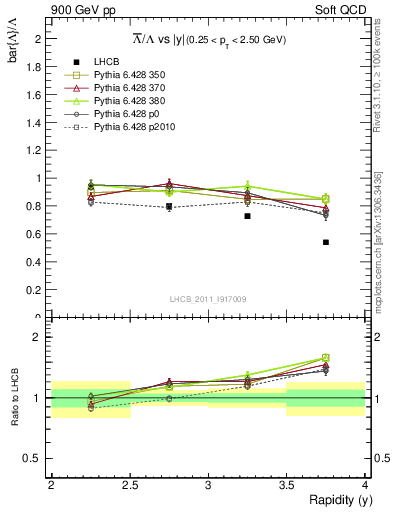 Plot of Lbar2L_y in 900 GeV pp collisions