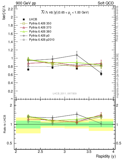 Plot of Lbar2L_y in 900 GeV pp collisions