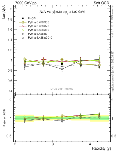 Plot of Lbar2L_y in 7000 GeV pp collisions