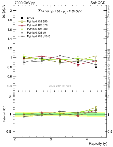 Plot of Lbar2L_y in 7000 GeV pp collisions