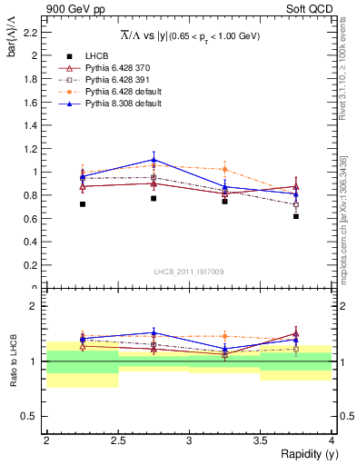 Plot of Lbar2L_y in 900 GeV pp collisions
