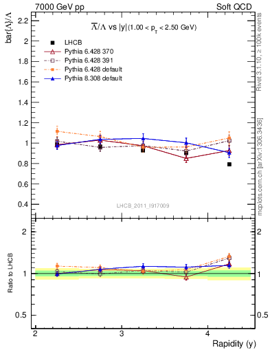 Plot of Lbar2L_y in 7000 GeV pp collisions