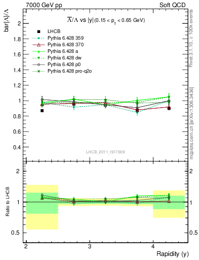 Plot of Lbar2L_y in 7000 GeV pp collisions