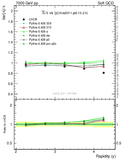 Plot of Lbar2L_y in 7000 GeV pp collisions
