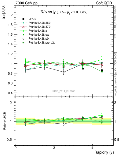 Plot of Lbar2L_y in 7000 GeV pp collisions