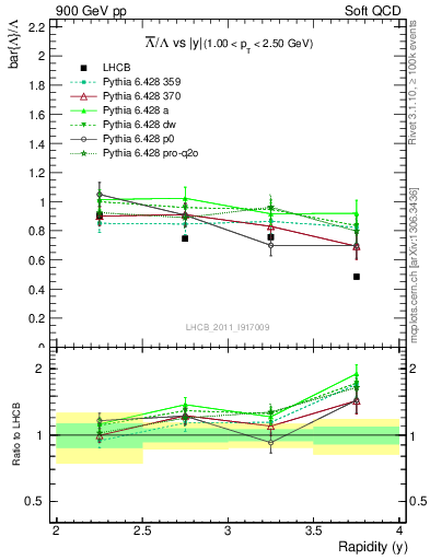 Plot of Lbar2L_y in 900 GeV pp collisions