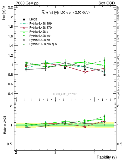 Plot of Lbar2L_y in 7000 GeV pp collisions