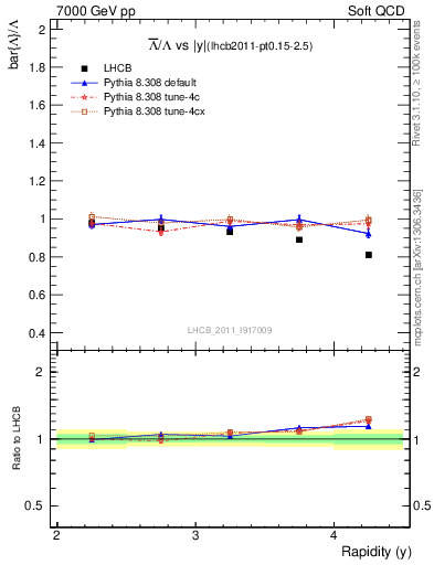 Plot of Lbar2L_y in 7000 GeV pp collisions