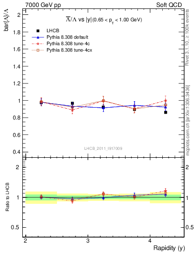 Plot of Lbar2L_y in 7000 GeV pp collisions
