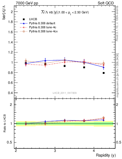 Plot of Lbar2L_y in 7000 GeV pp collisions