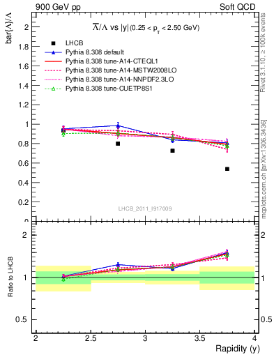Plot of Lbar2L_y in 900 GeV pp collisions
