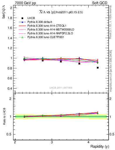 Plot of Lbar2L_y in 7000 GeV pp collisions