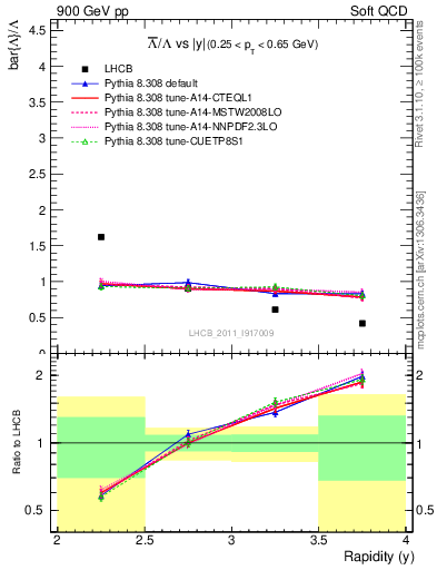 Plot of Lbar2L_y in 900 GeV pp collisions