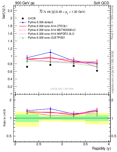 Plot of Lbar2L_y in 900 GeV pp collisions