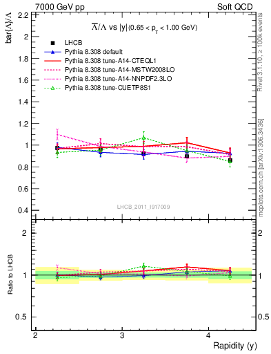 Plot of Lbar2L_y in 7000 GeV pp collisions
