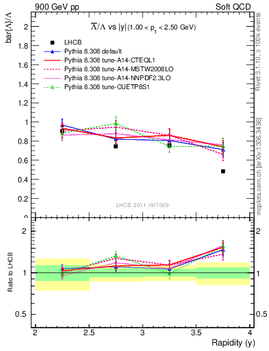 Plot of Lbar2L_y in 900 GeV pp collisions