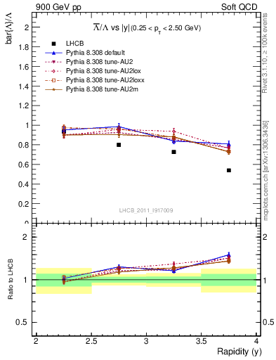 Plot of Lbar2L_y in 900 GeV pp collisions