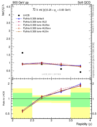 Plot of Lbar2L_y in 900 GeV pp collisions