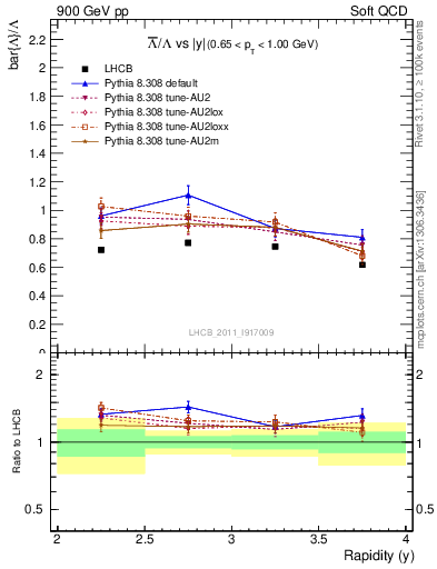 Plot of Lbar2L_y in 900 GeV pp collisions