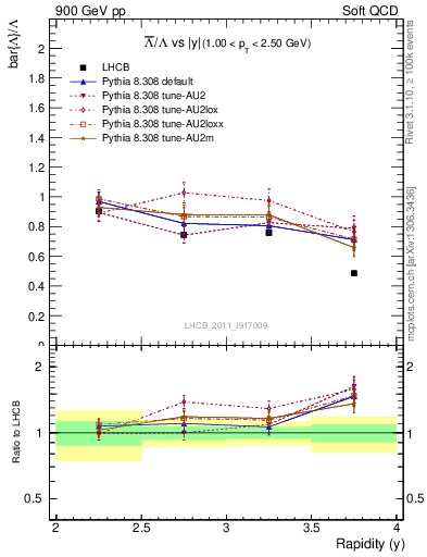 Plot of Lbar2L_y in 900 GeV pp collisions
