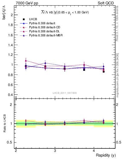 Plot of Lbar2L_y in 7000 GeV pp collisions