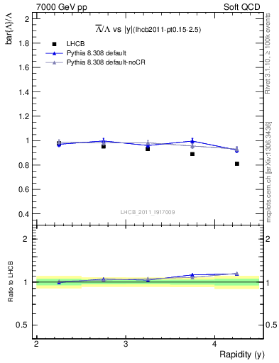 Plot of Lbar2L_y in 7000 GeV pp collisions